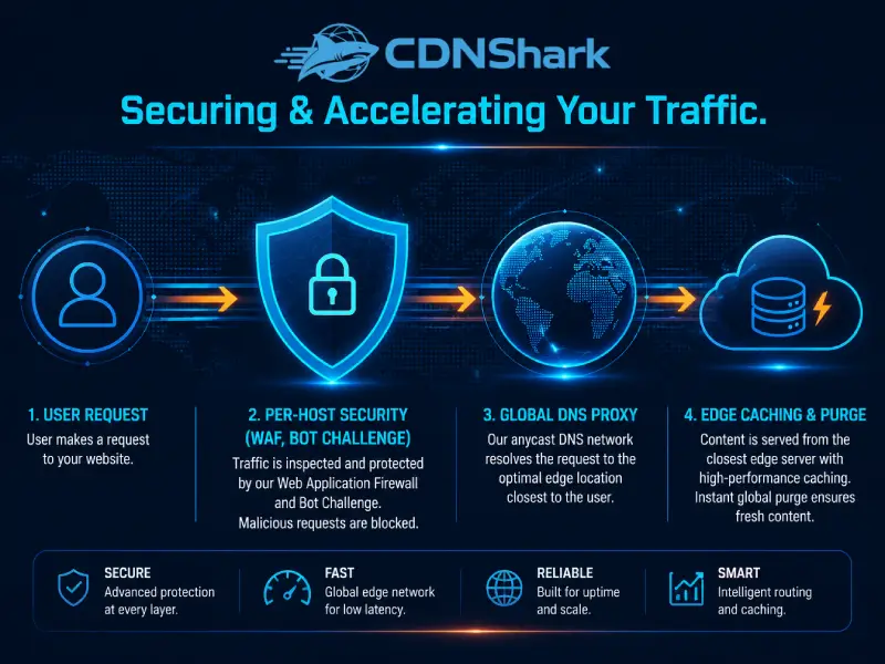 CDNShark edge platform: edge caching and purge, global DNS proxy, and per-host security